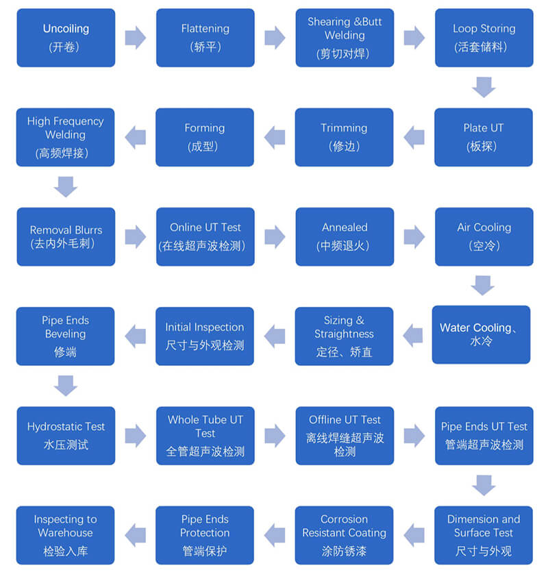 Vývojový diagram lešení ocelového svaru