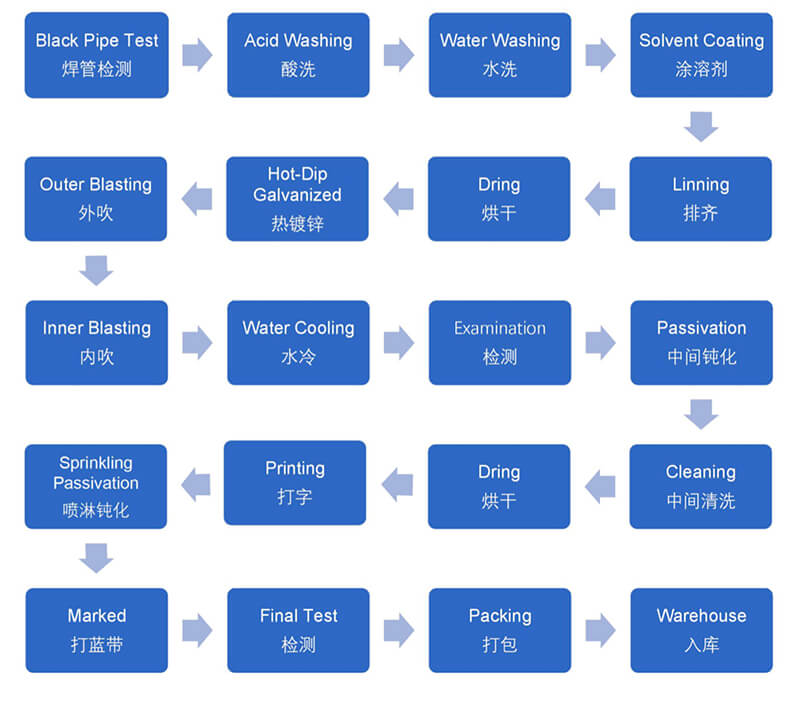Zpracování hot-dip galvanizované